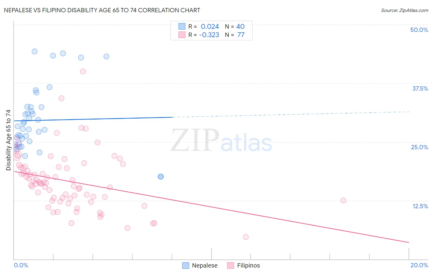 Nepalese vs Filipino Disability Age 65 to 74