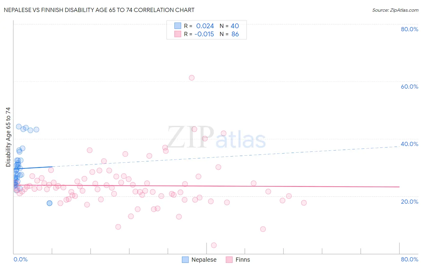 Nepalese vs Finnish Disability Age 65 to 74