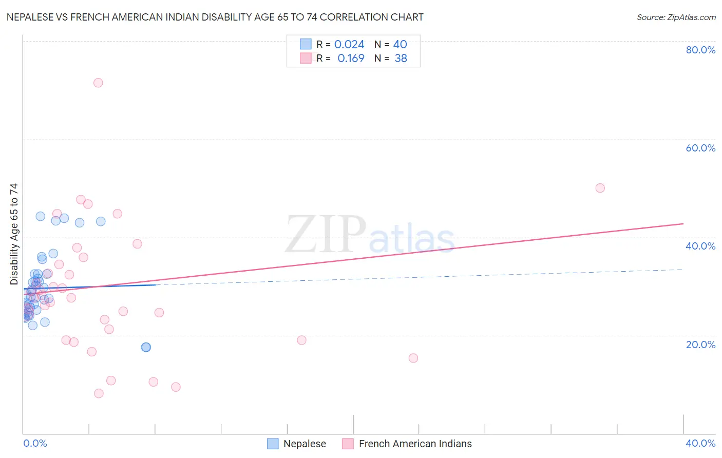 Nepalese vs French American Indian Disability Age 65 to 74