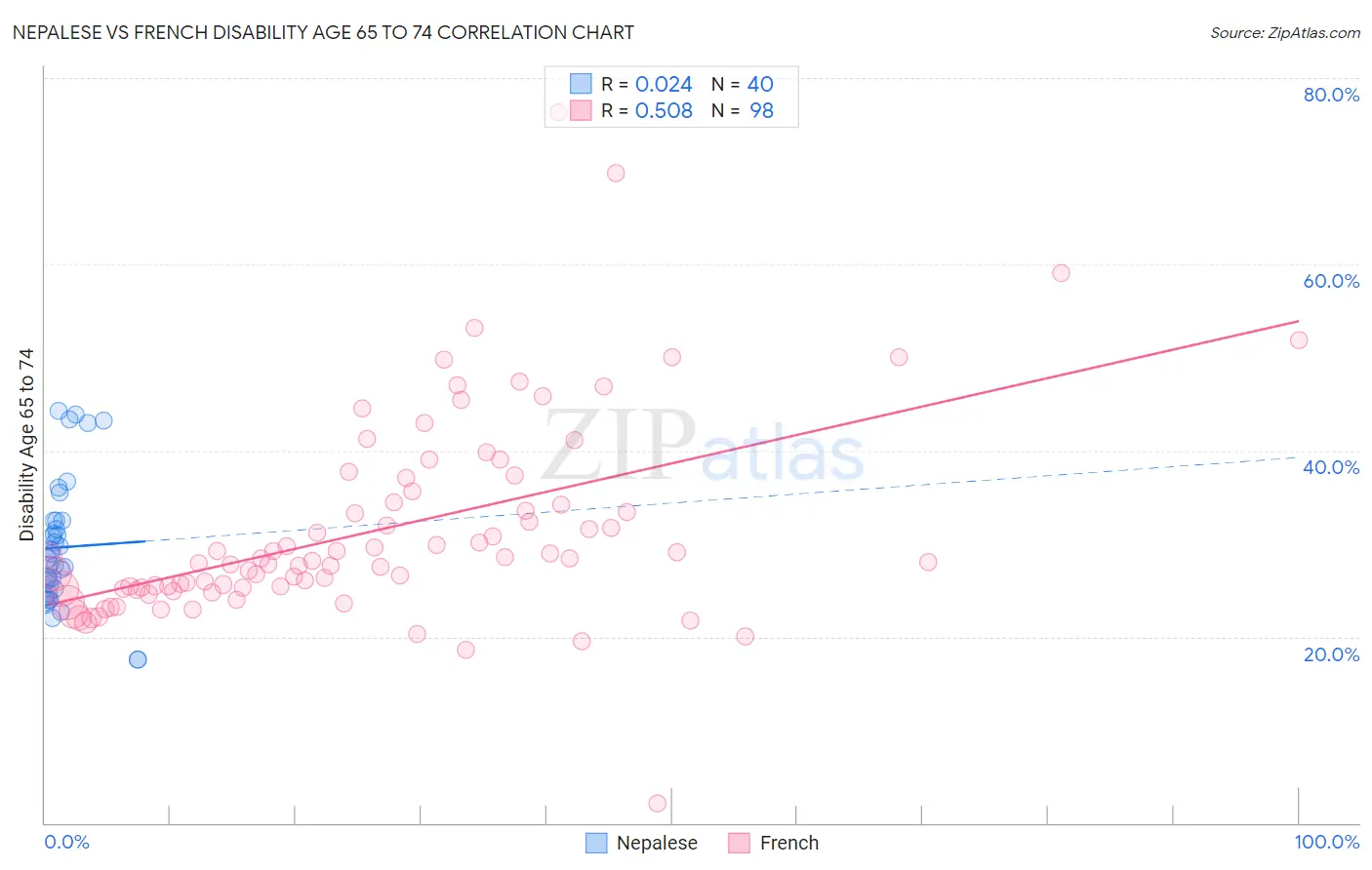 Nepalese vs French Disability Age 65 to 74