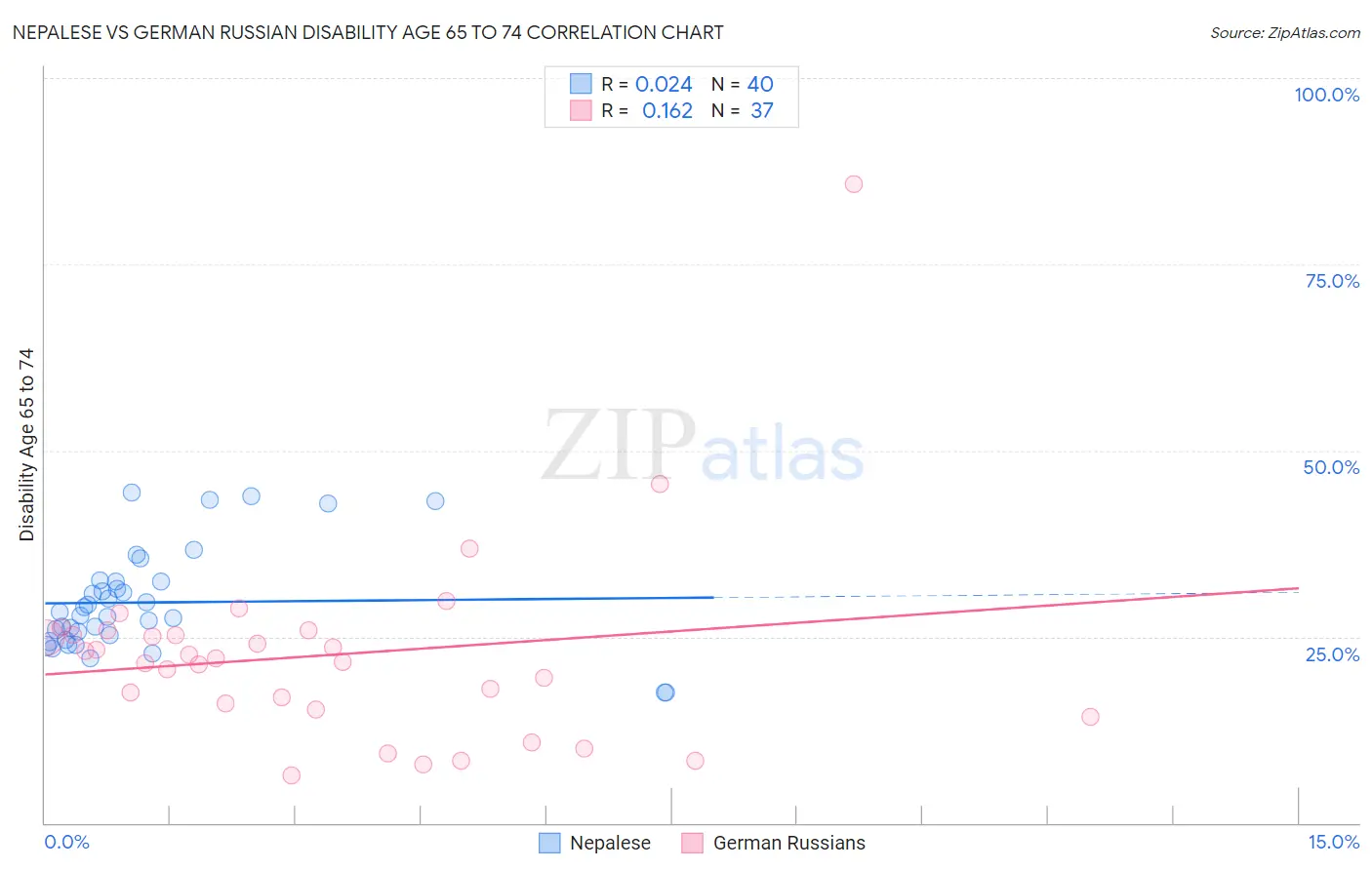 Nepalese vs German Russian Disability Age 65 to 74