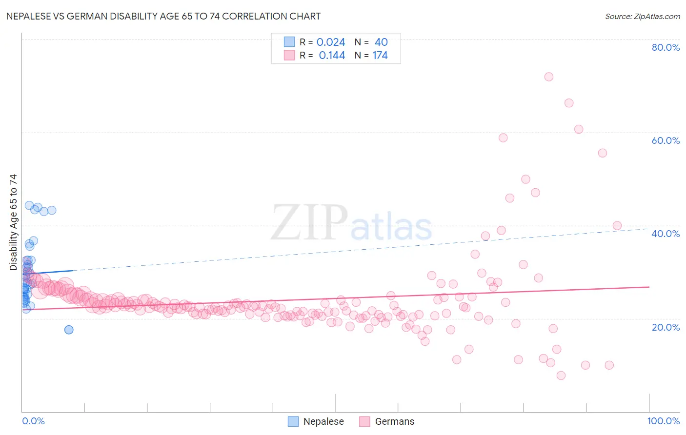 Nepalese vs German Disability Age 65 to 74