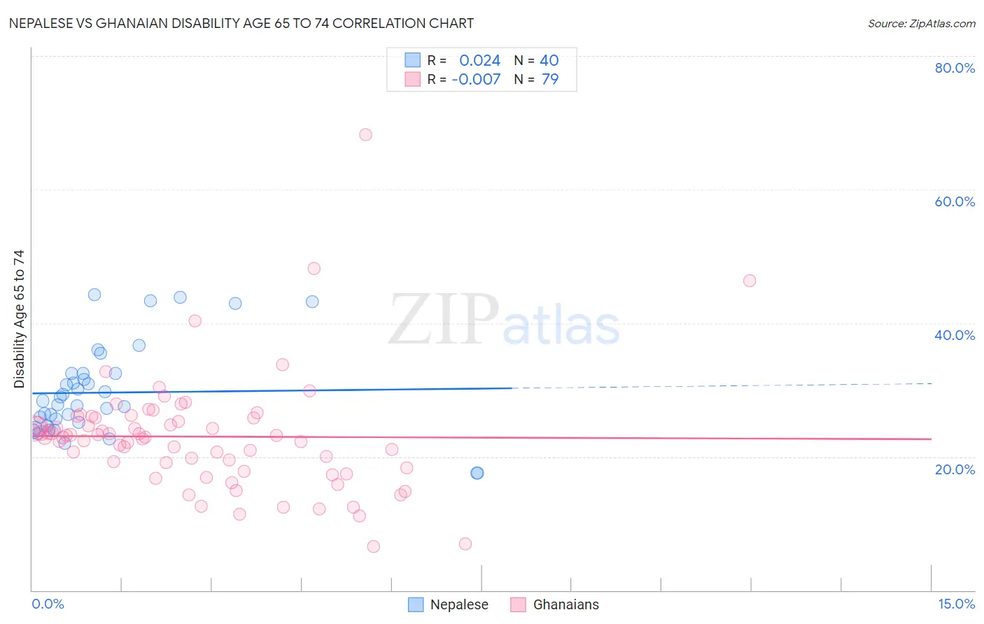 Nepalese vs Ghanaian Disability Age 65 to 74