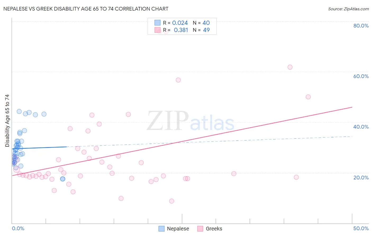 Nepalese vs Greek Disability Age 65 to 74