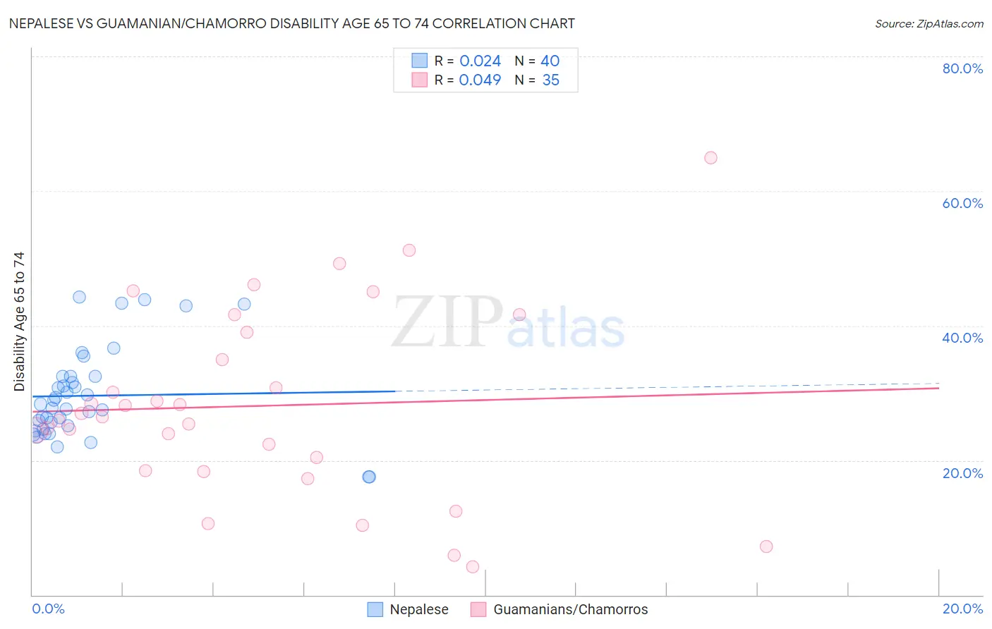 Nepalese vs Guamanian/Chamorro Disability Age 65 to 74
