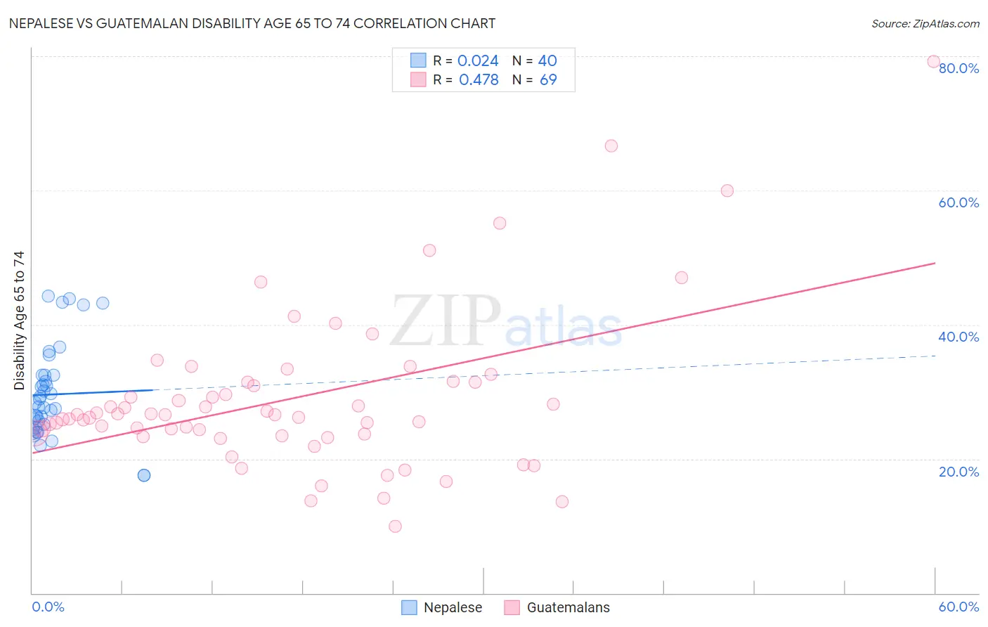 Nepalese vs Guatemalan Disability Age 65 to 74