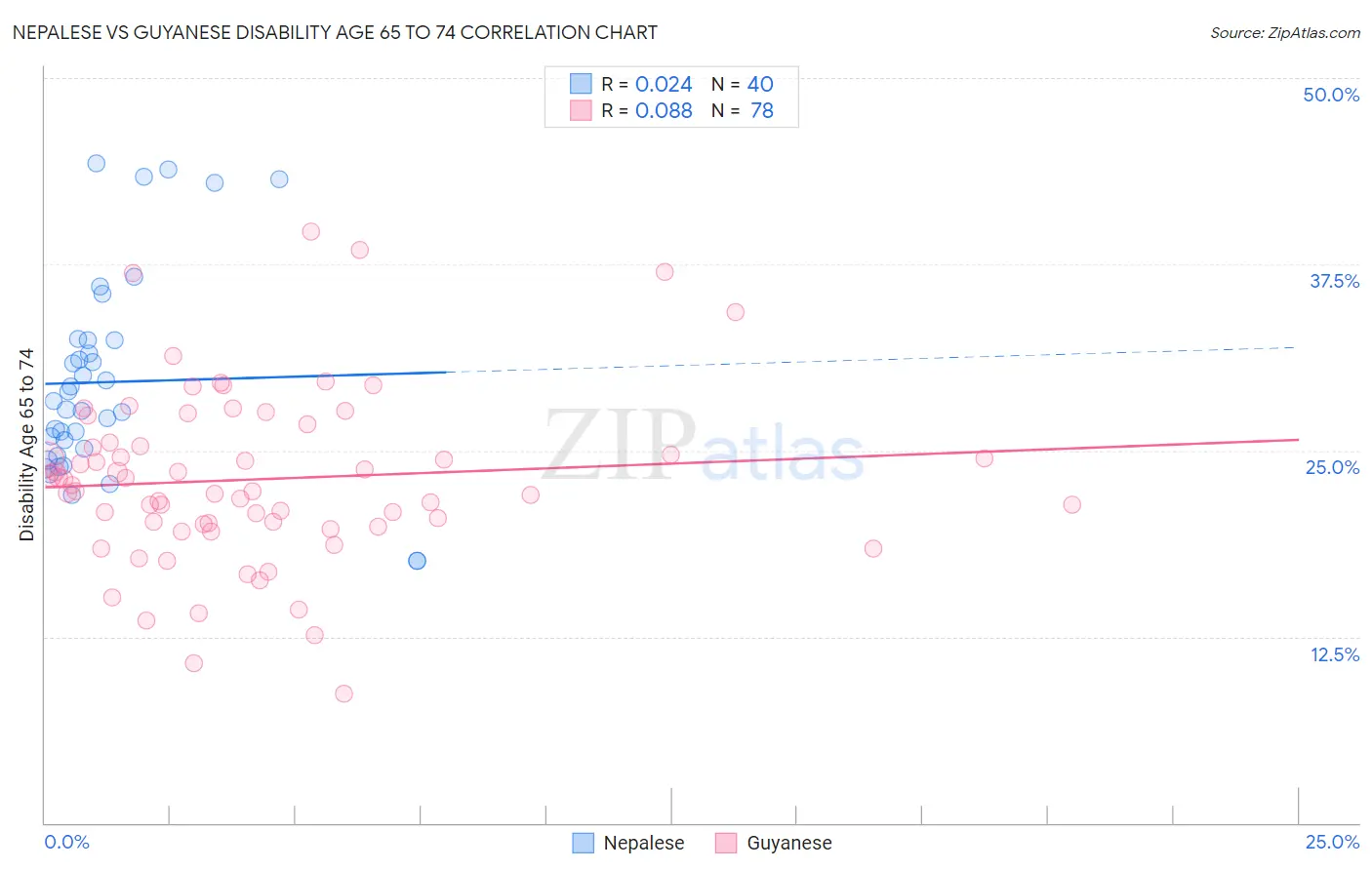 Nepalese vs Guyanese Disability Age 65 to 74