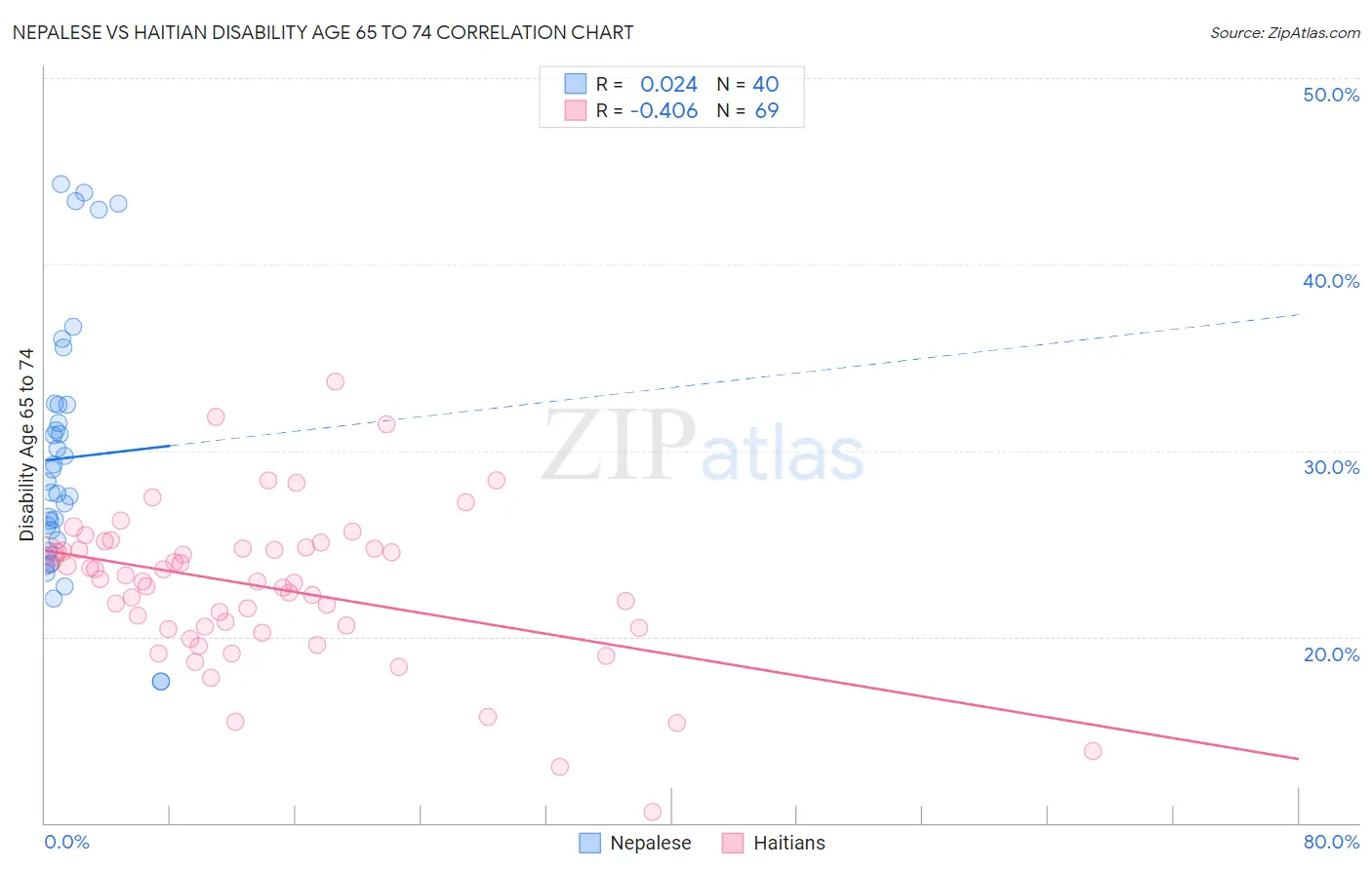 Nepalese vs Haitian Disability Age 65 to 74