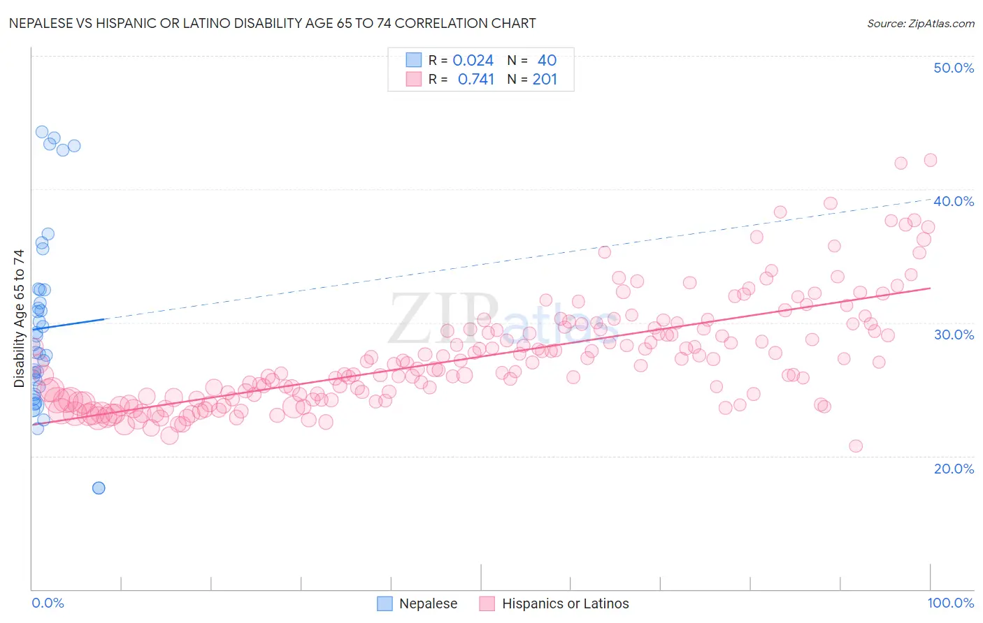 Nepalese vs Hispanic or Latino Disability Age 65 to 74
