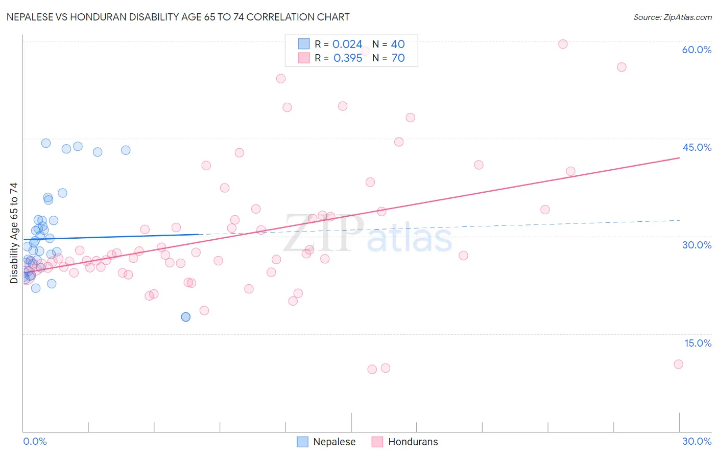 Nepalese vs Honduran Disability Age 65 to 74