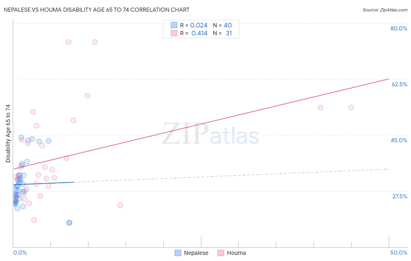 Nepalese vs Houma Disability Age 65 to 74