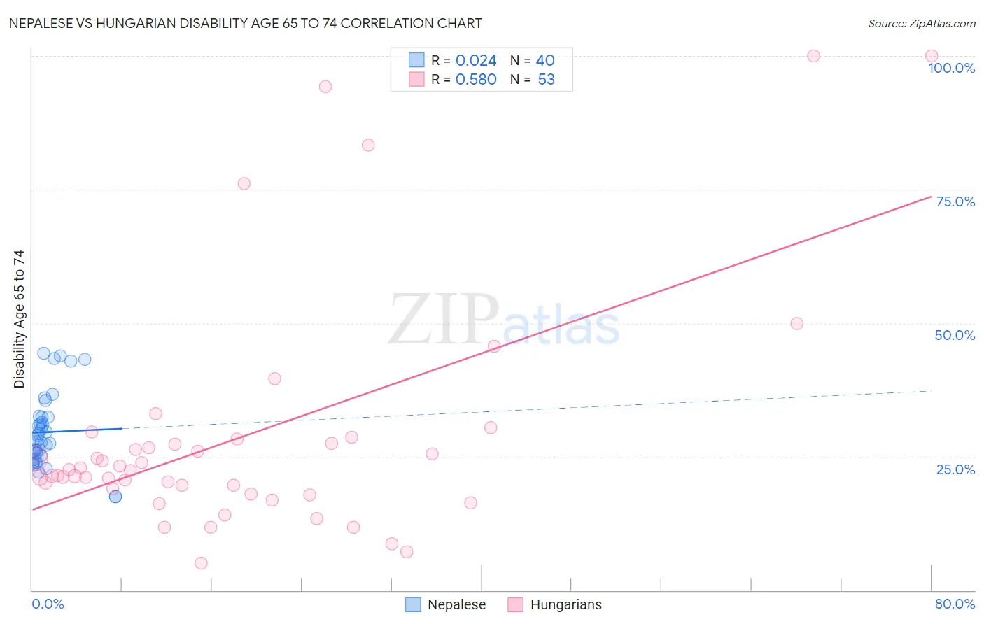 Nepalese vs Hungarian Disability Age 65 to 74