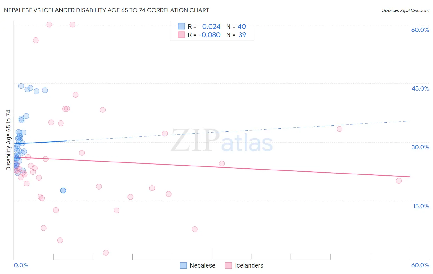 Nepalese vs Icelander Disability Age 65 to 74