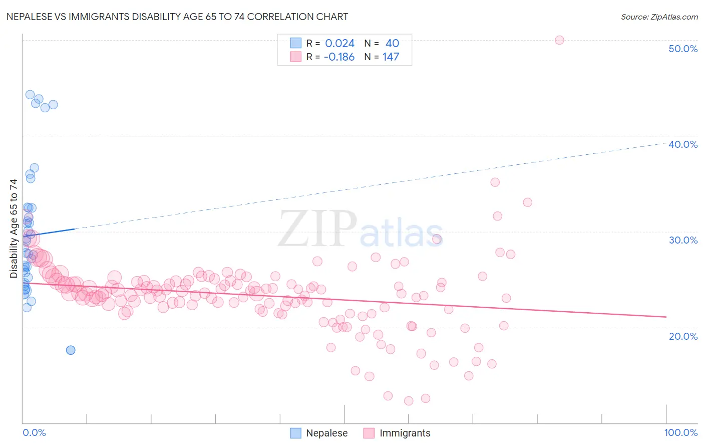 Nepalese vs Immigrants Disability Age 65 to 74