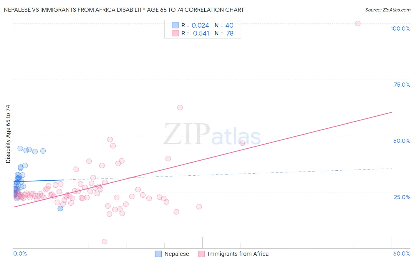 Nepalese vs Immigrants from Africa Disability Age 65 to 74