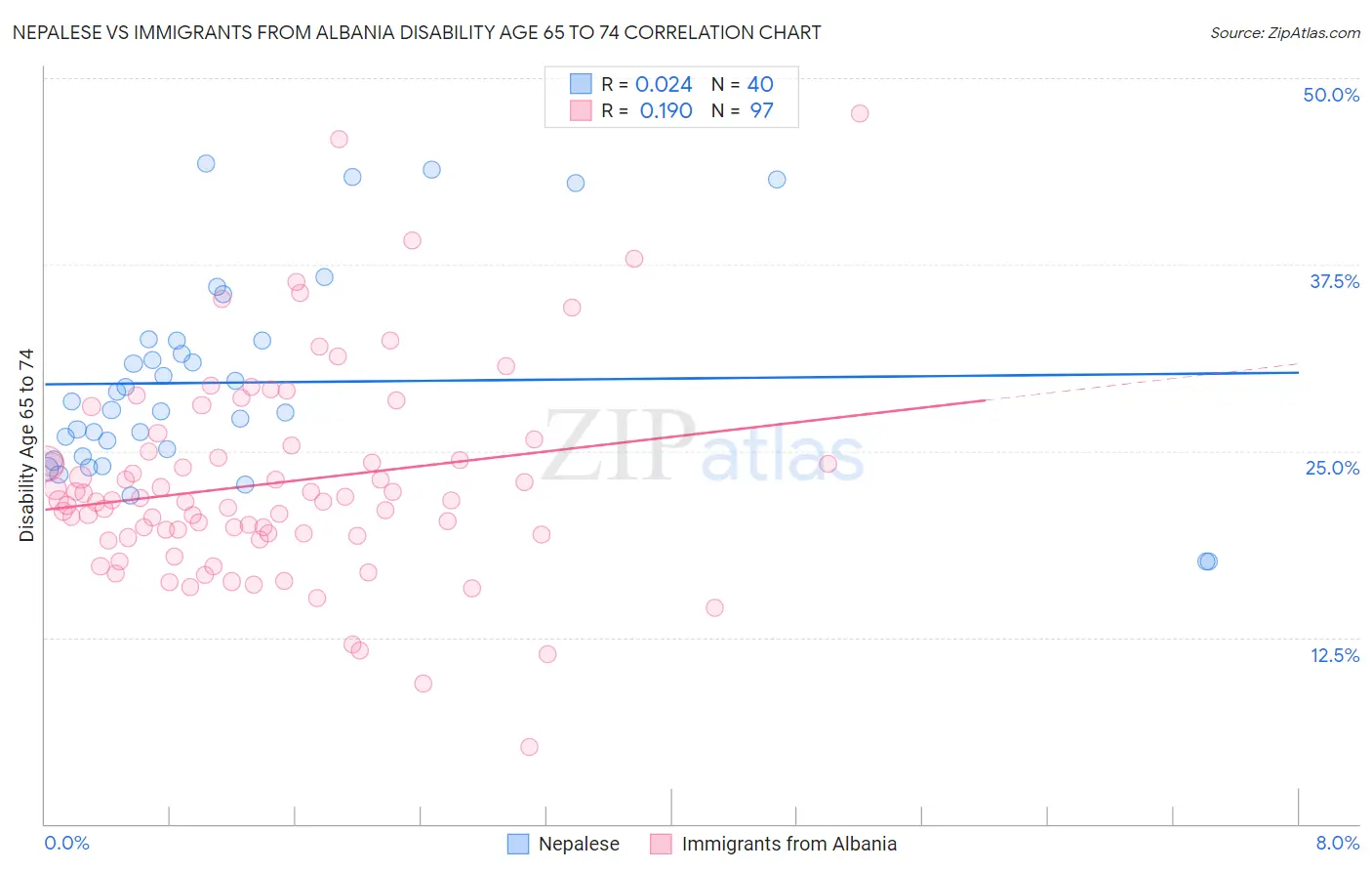 Nepalese vs Immigrants from Albania Disability Age 65 to 74