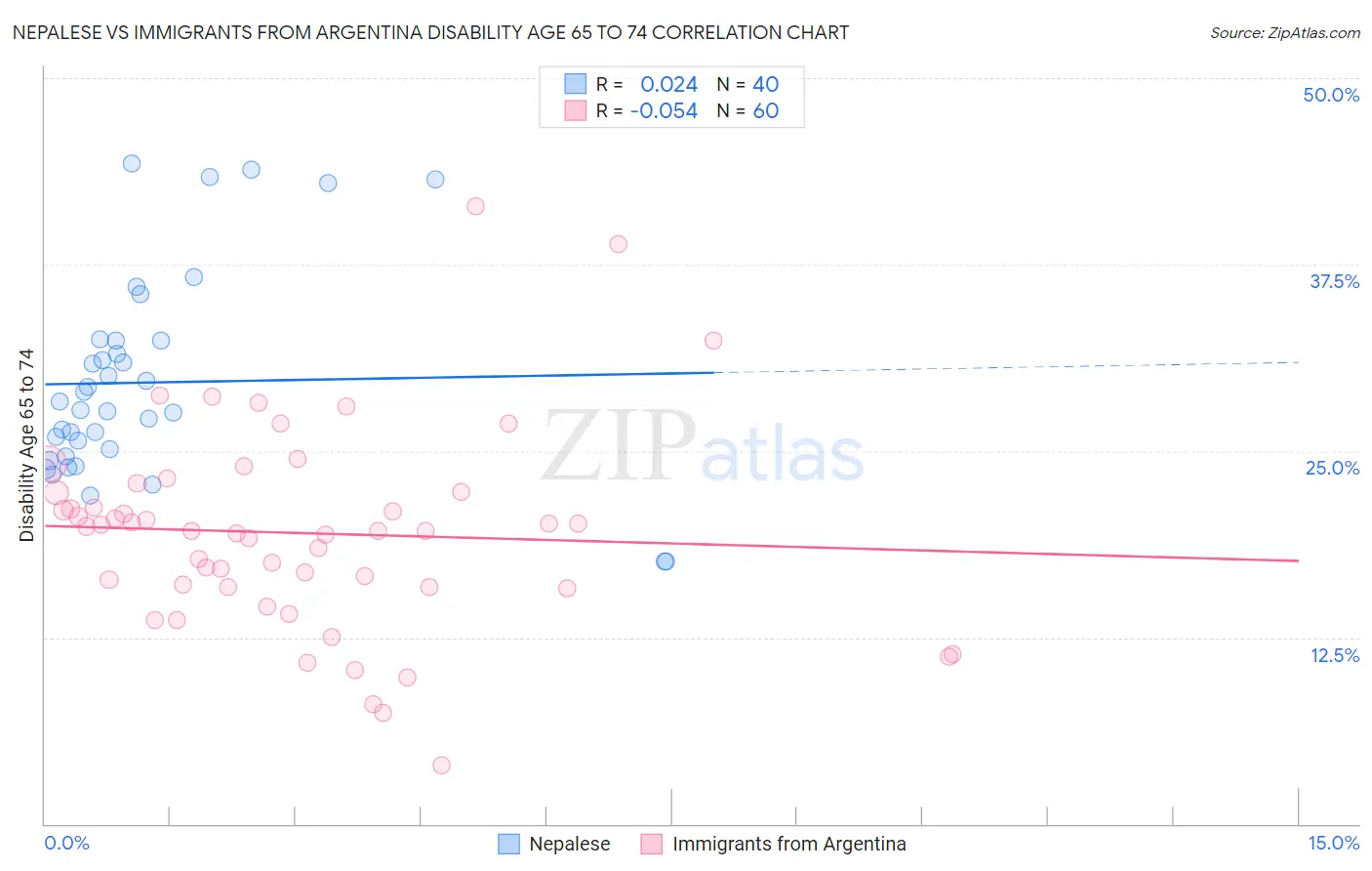 Nepalese vs Immigrants from Argentina Disability Age 65 to 74