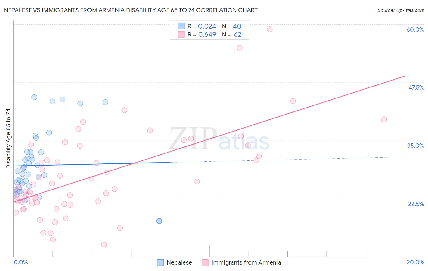 Nepalese vs Immigrants from Armenia Disability Age 65 to 74