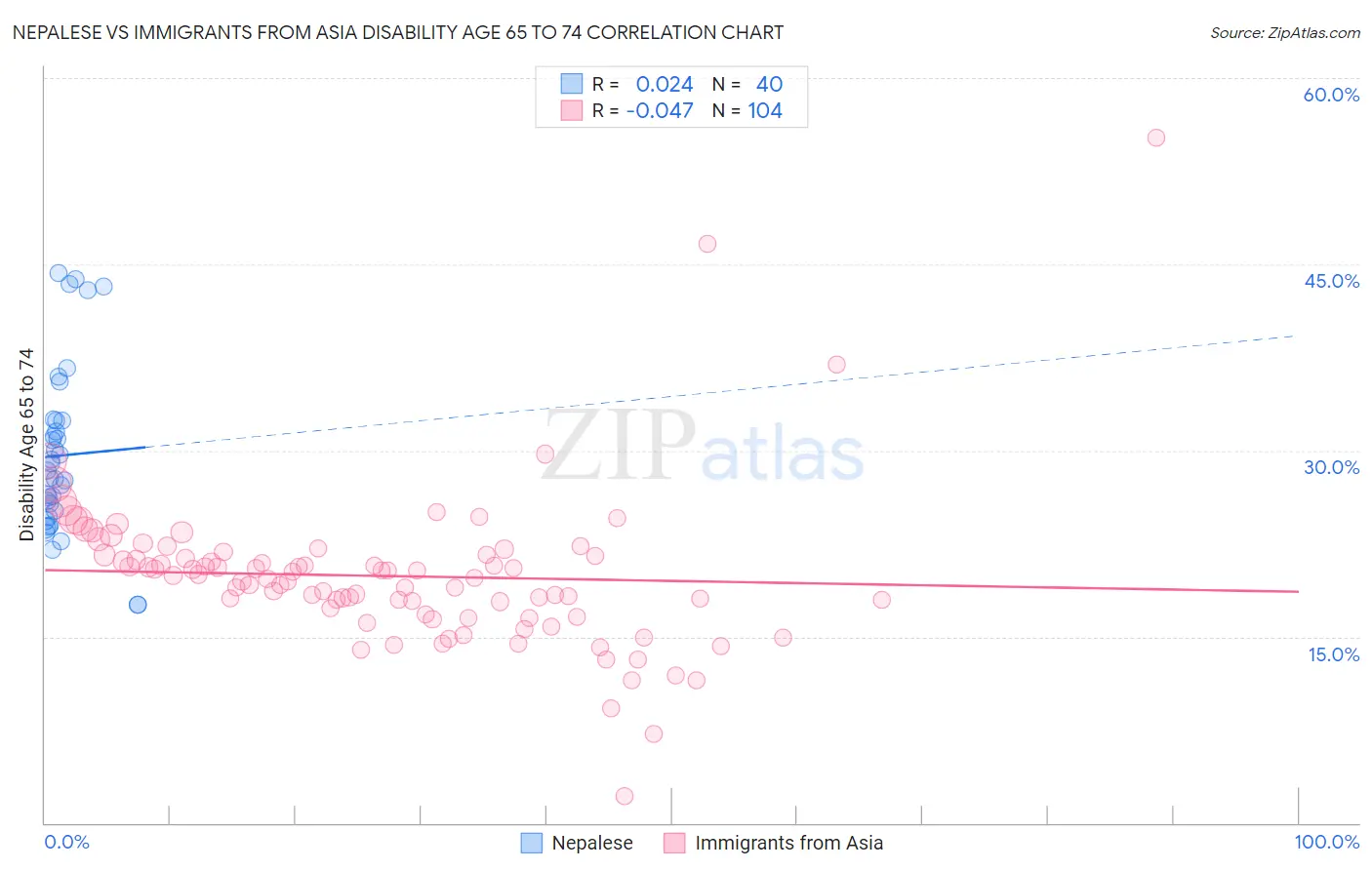 Nepalese vs Immigrants from Asia Disability Age 65 to 74