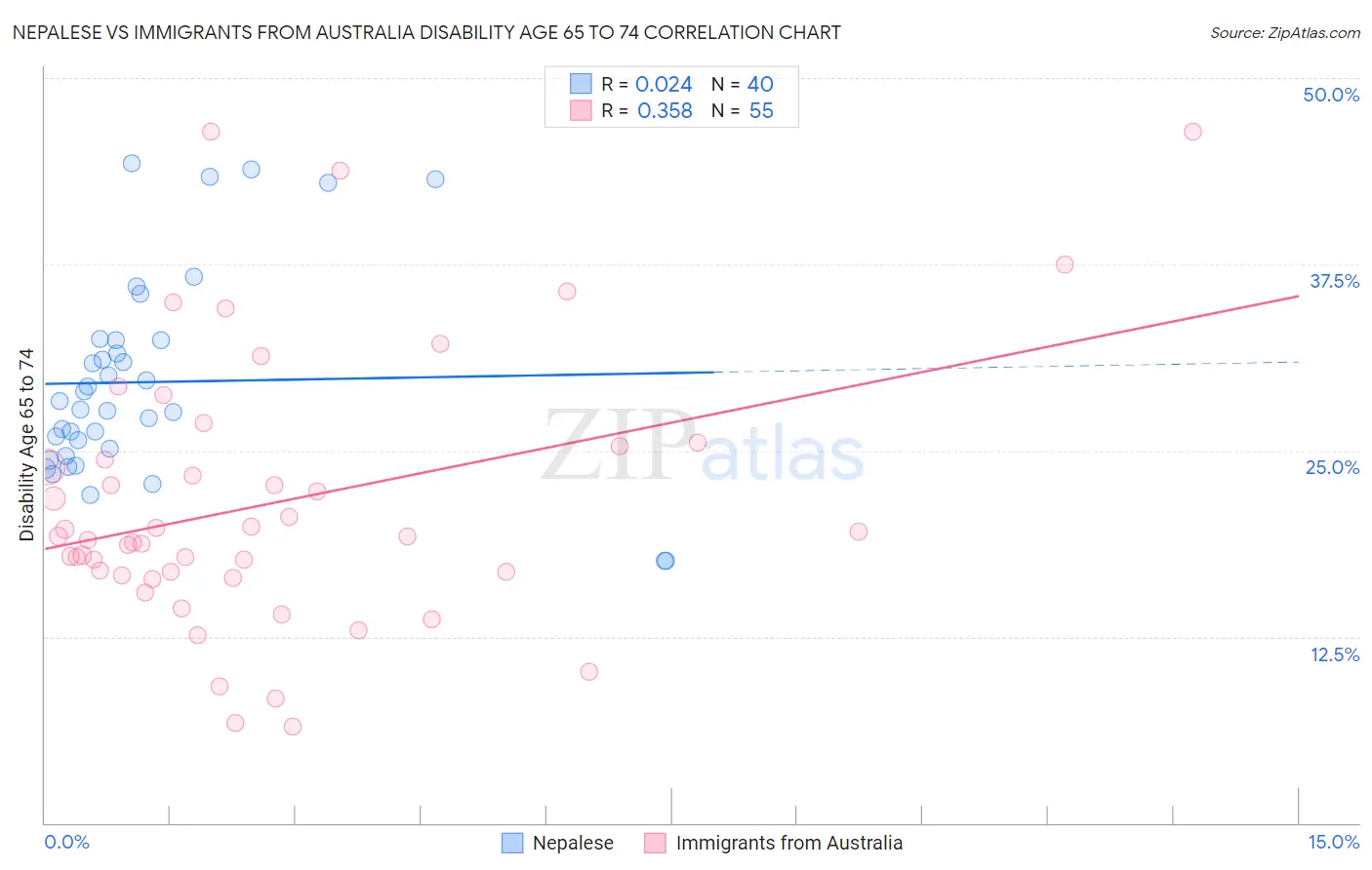 Nepalese vs Immigrants from Australia Disability Age 65 to 74