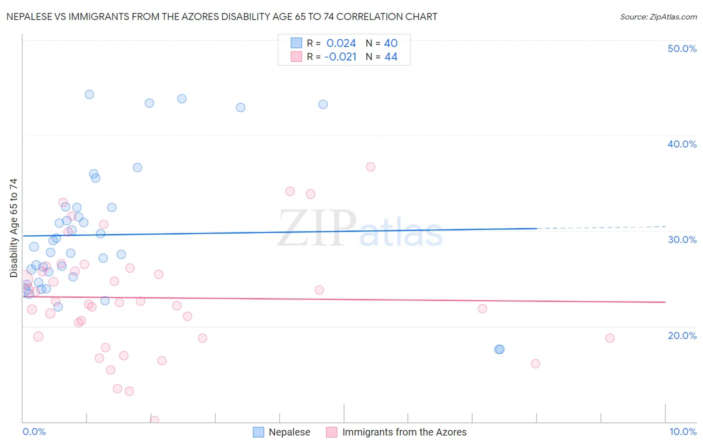 Nepalese vs Immigrants from the Azores Disability Age 65 to 74