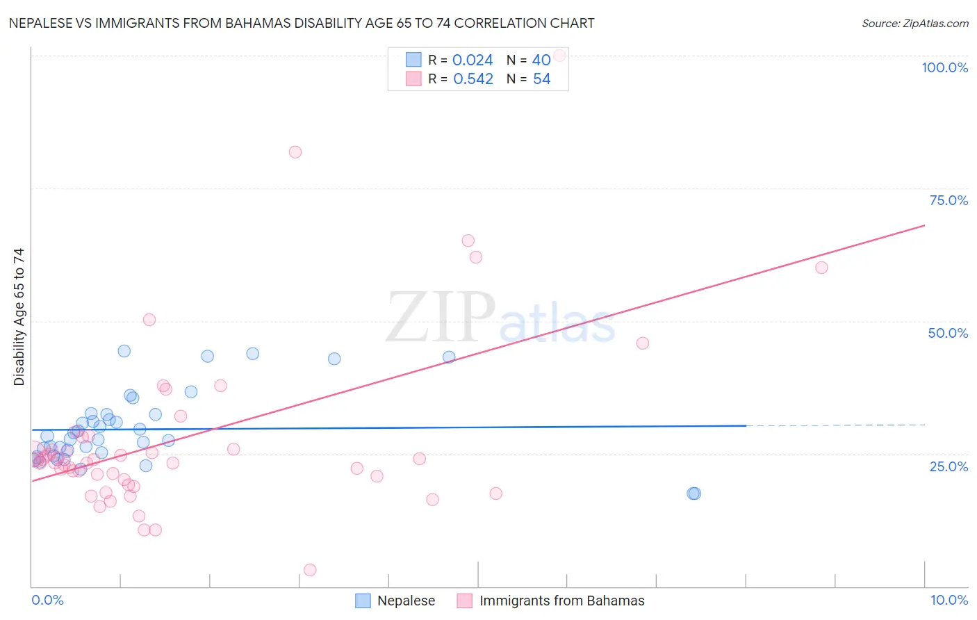 Nepalese vs Immigrants from Bahamas Disability Age 65 to 74