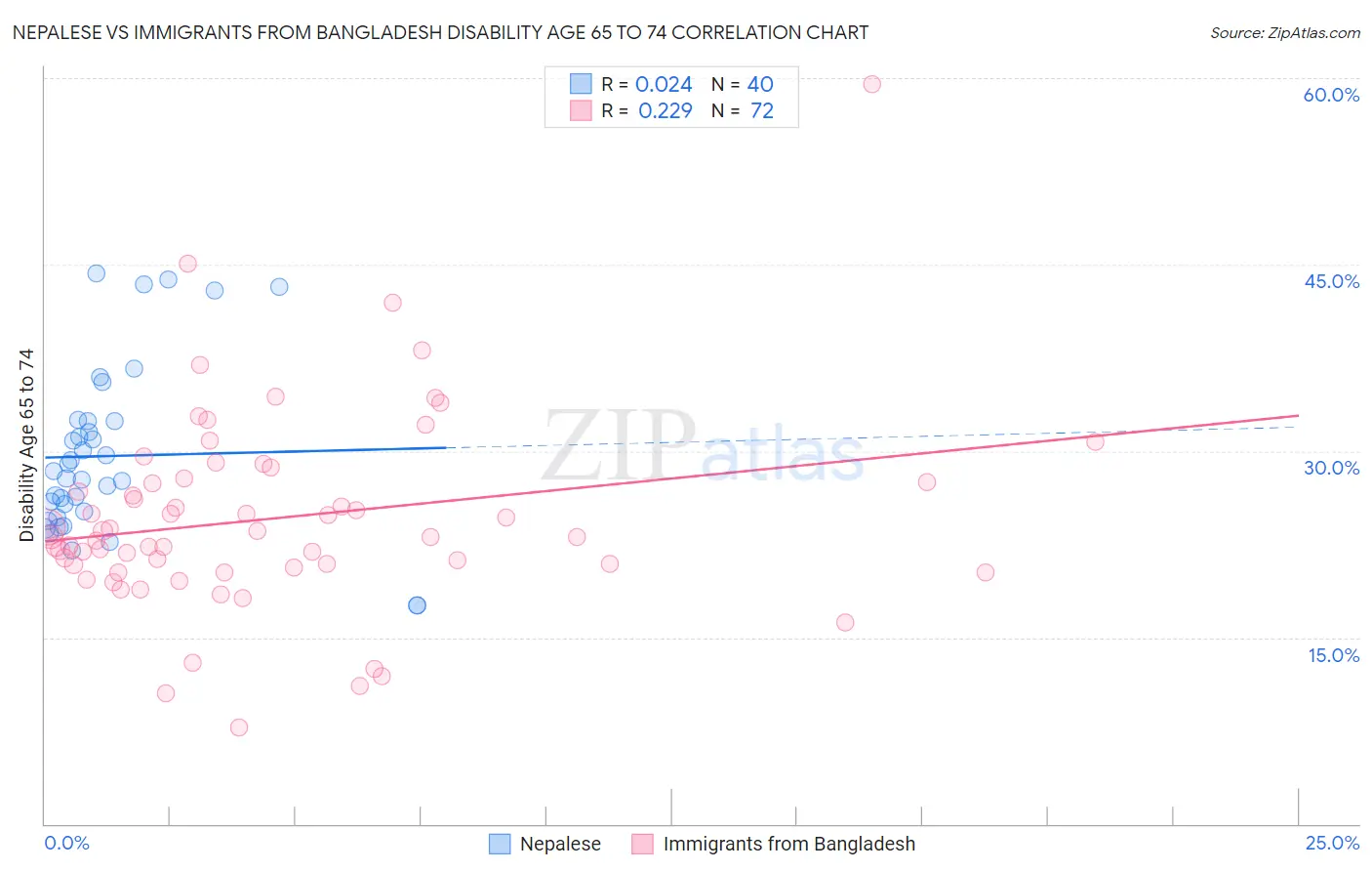 Nepalese vs Immigrants from Bangladesh Disability Age 65 to 74