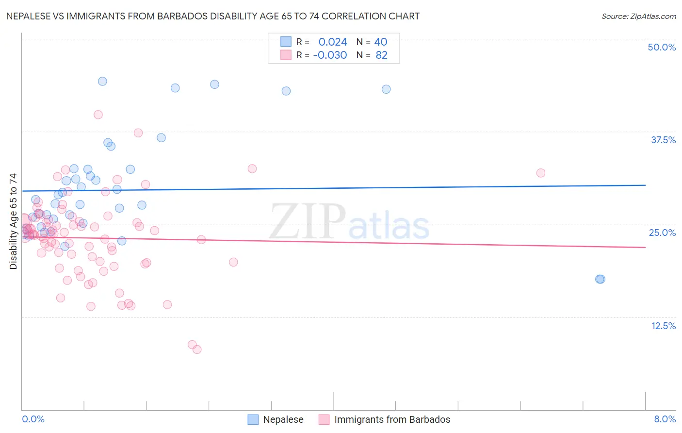 Nepalese vs Immigrants from Barbados Disability Age 65 to 74