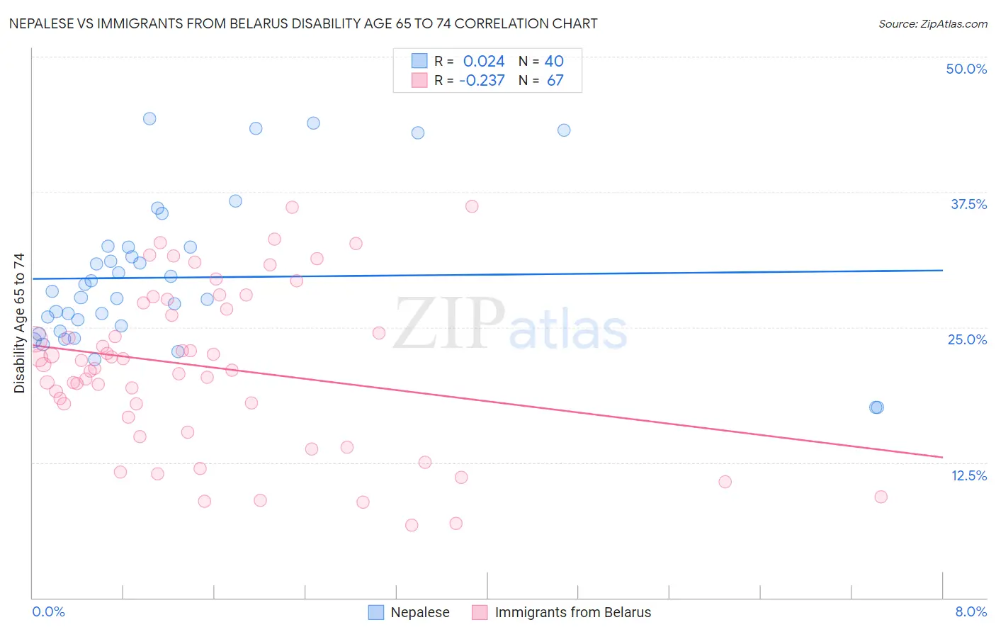 Nepalese vs Immigrants from Belarus Disability Age 65 to 74