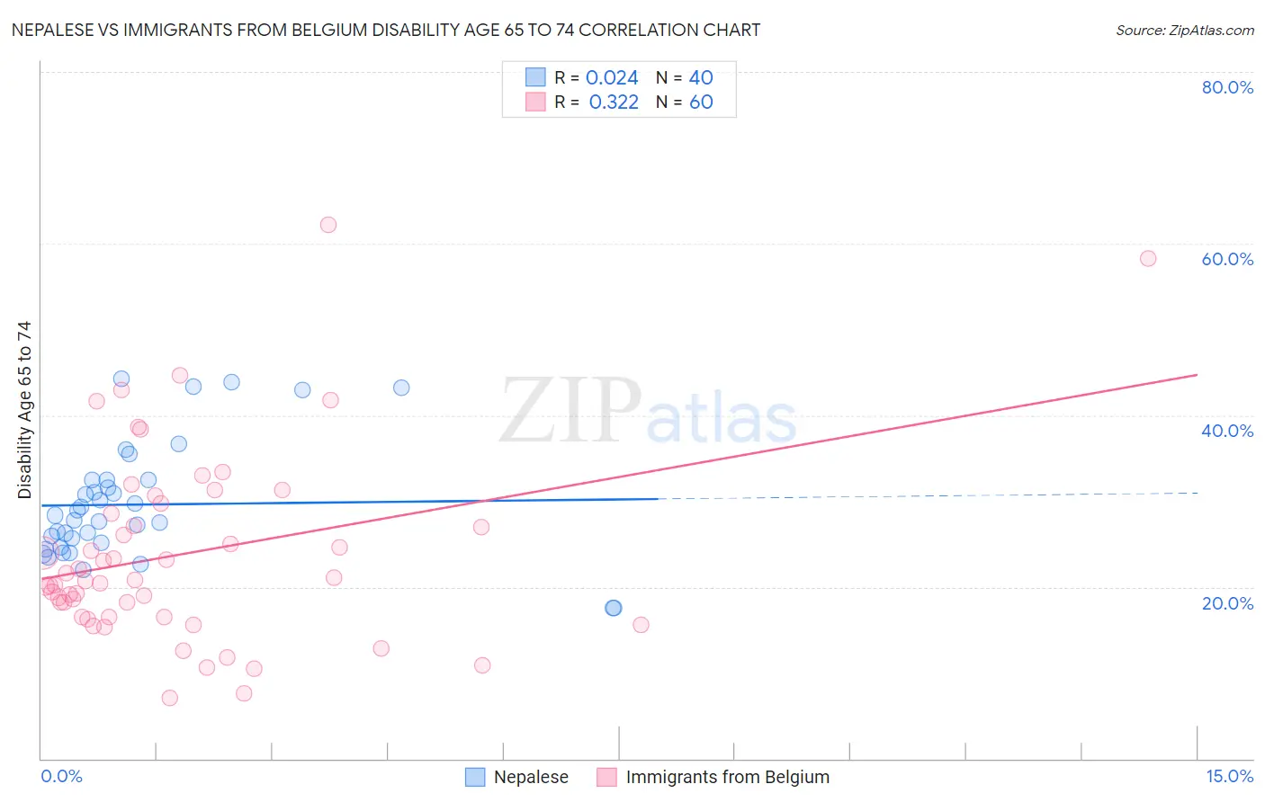 Nepalese vs Immigrants from Belgium Disability Age 65 to 74