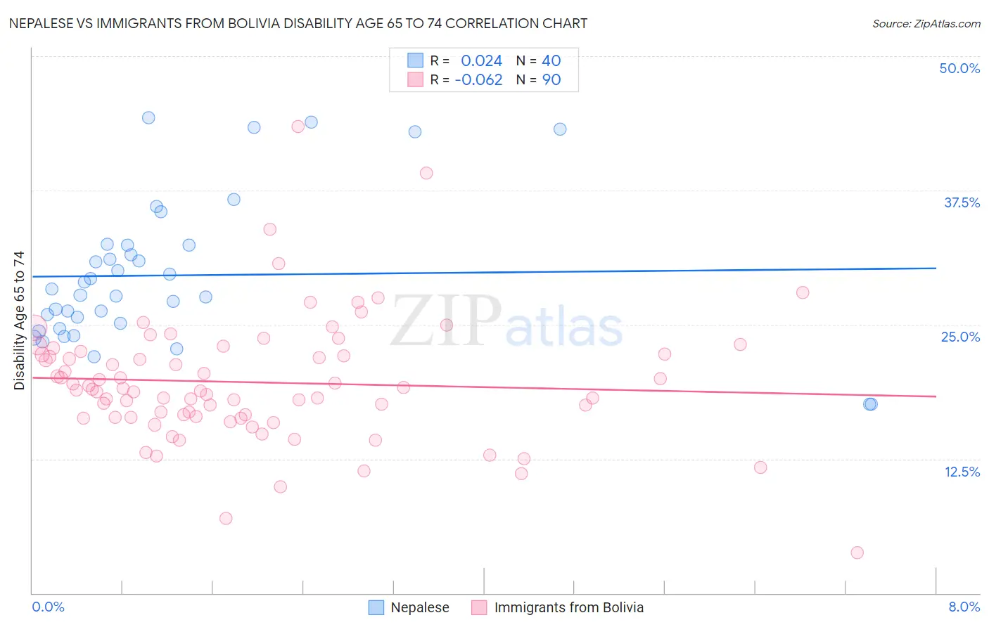 Nepalese vs Immigrants from Bolivia Disability Age 65 to 74