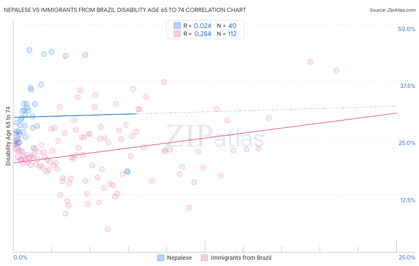 Nepalese vs Immigrants from Brazil Disability Age 65 to 74