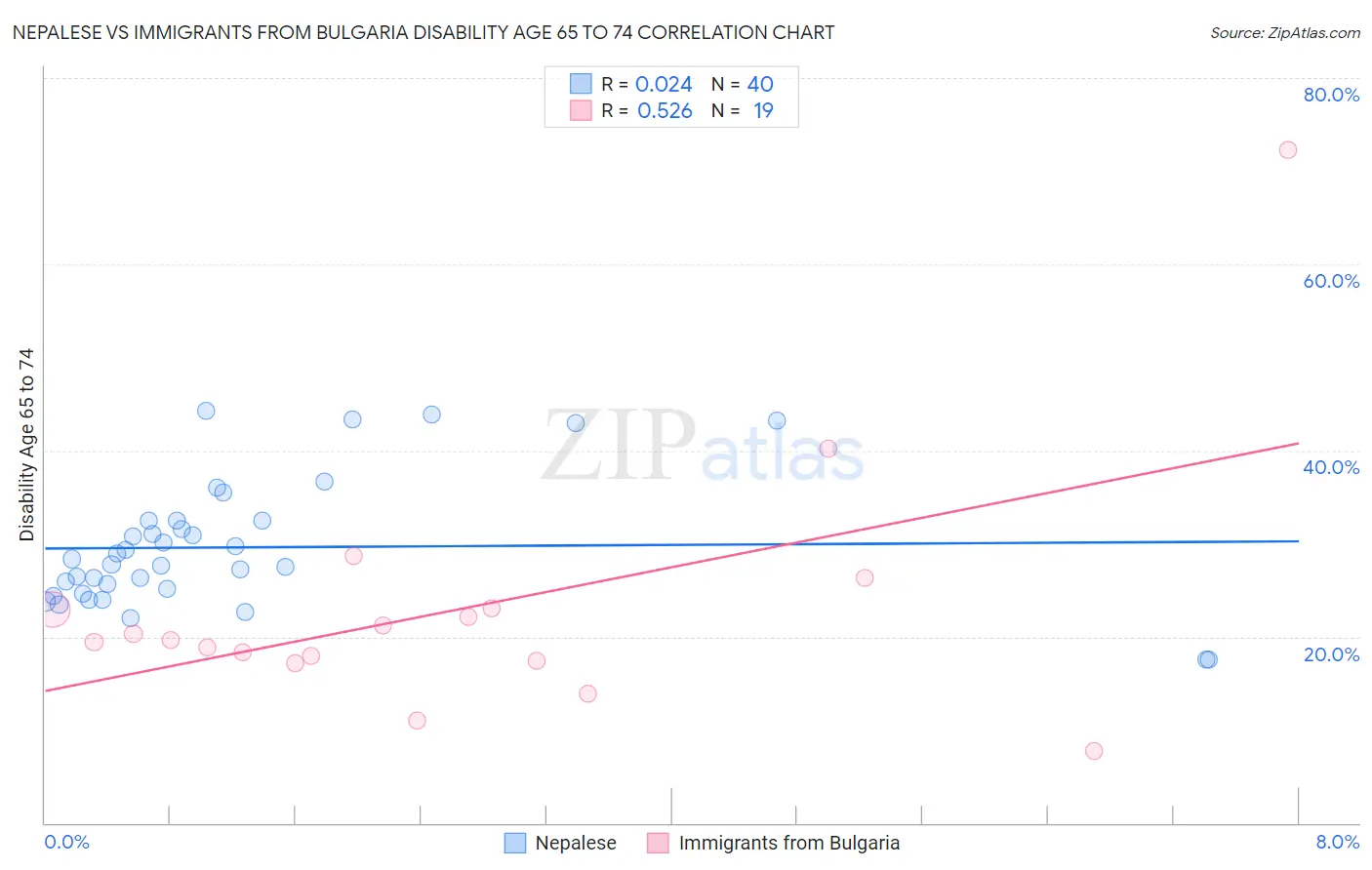 Nepalese vs Immigrants from Bulgaria Disability Age 65 to 74