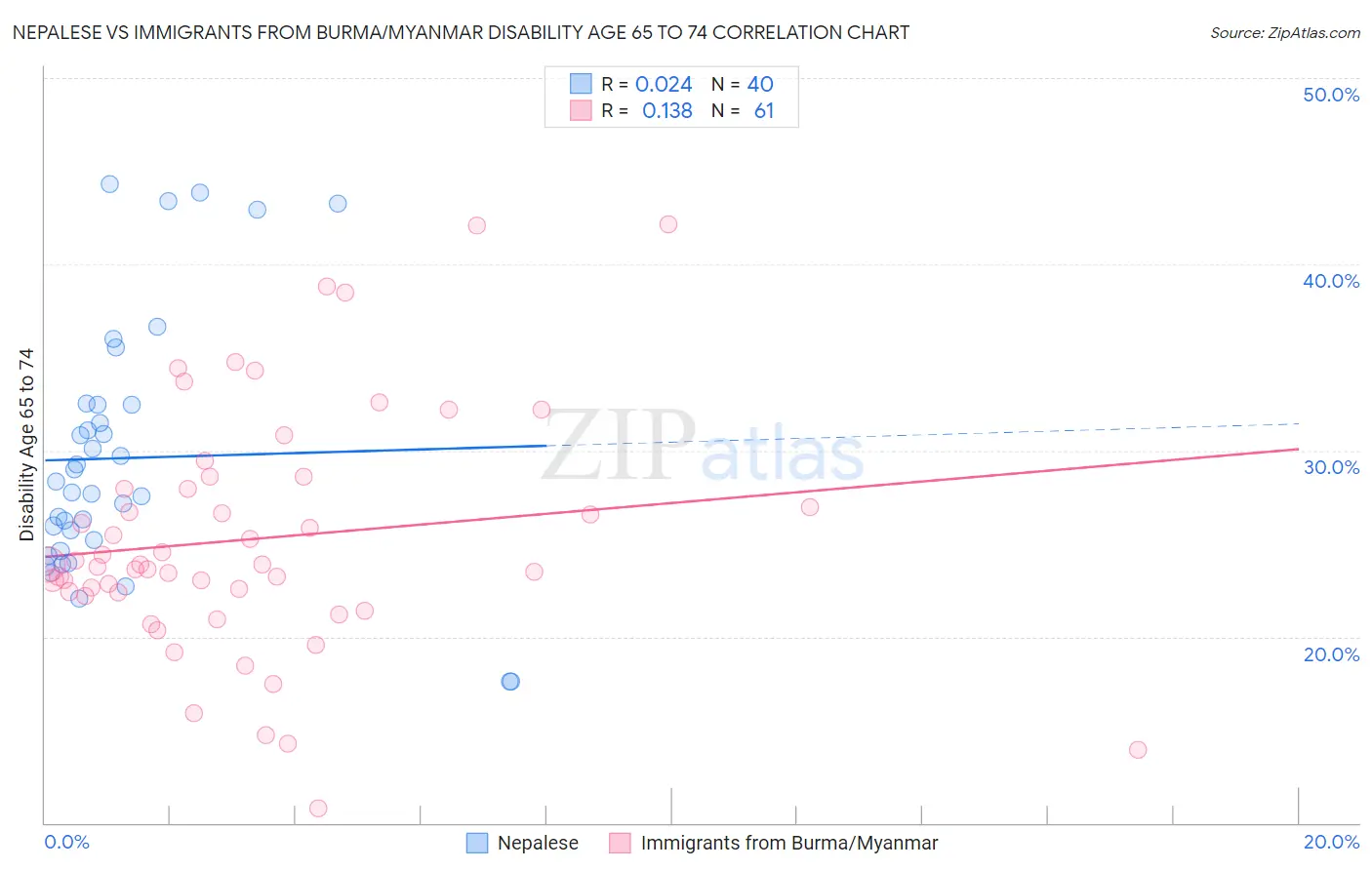 Nepalese vs Immigrants from Burma/Myanmar Disability Age 65 to 74