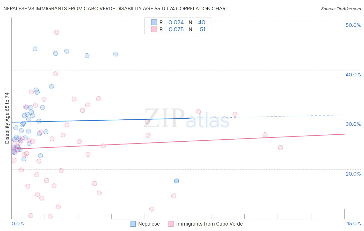 Nepalese vs Immigrants from Cabo Verde Disability Age 65 to 74