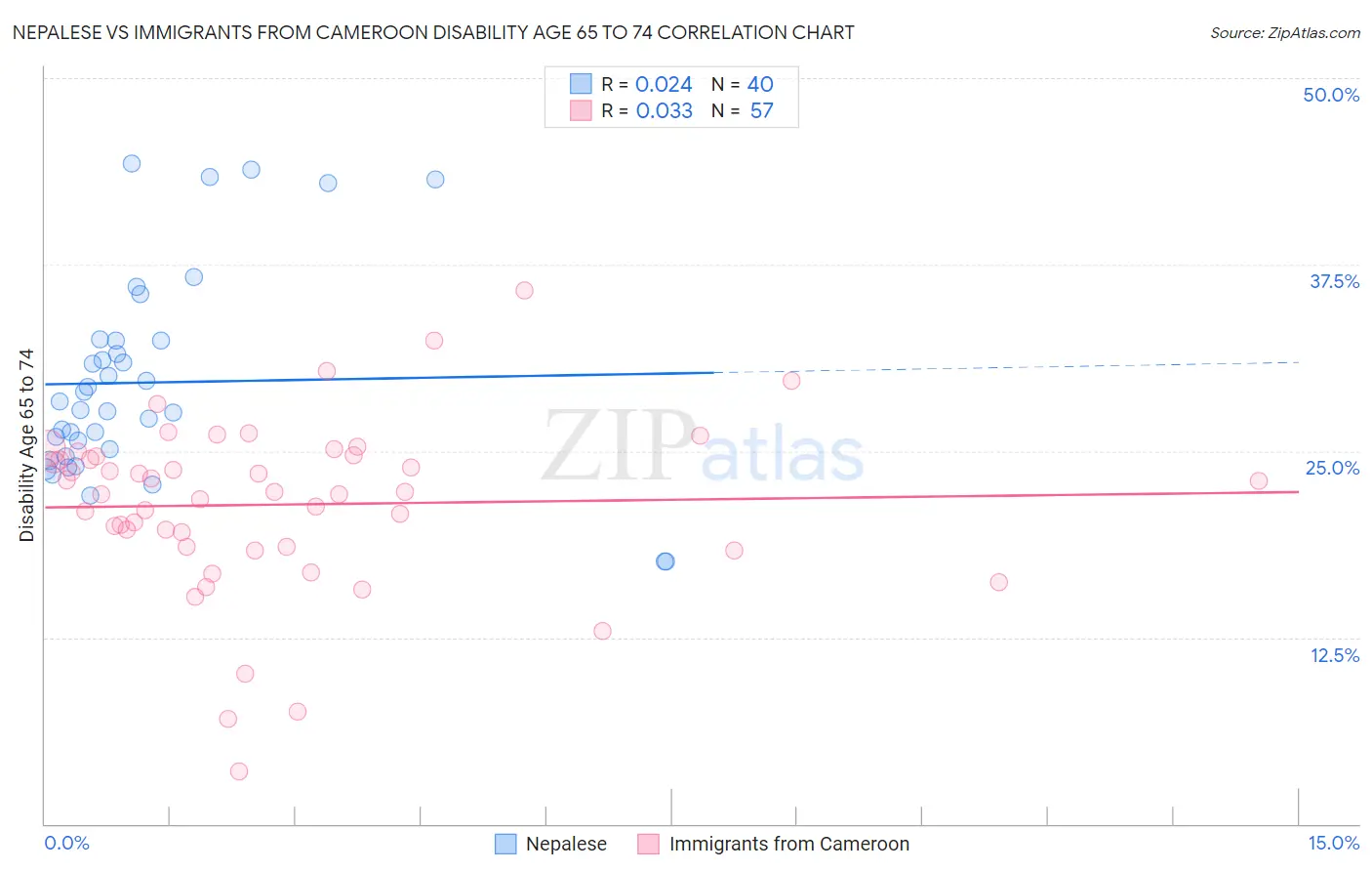Nepalese vs Immigrants from Cameroon Disability Age 65 to 74