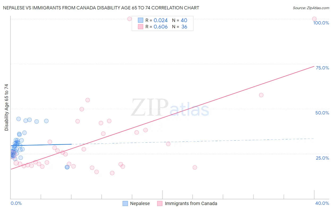 Nepalese vs Immigrants from Canada Disability Age 65 to 74