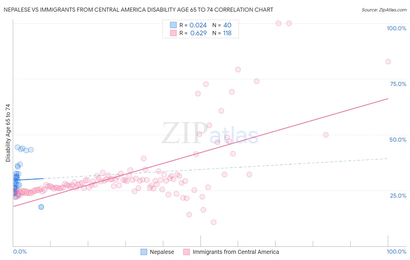 Nepalese vs Immigrants from Central America Disability Age 65 to 74
