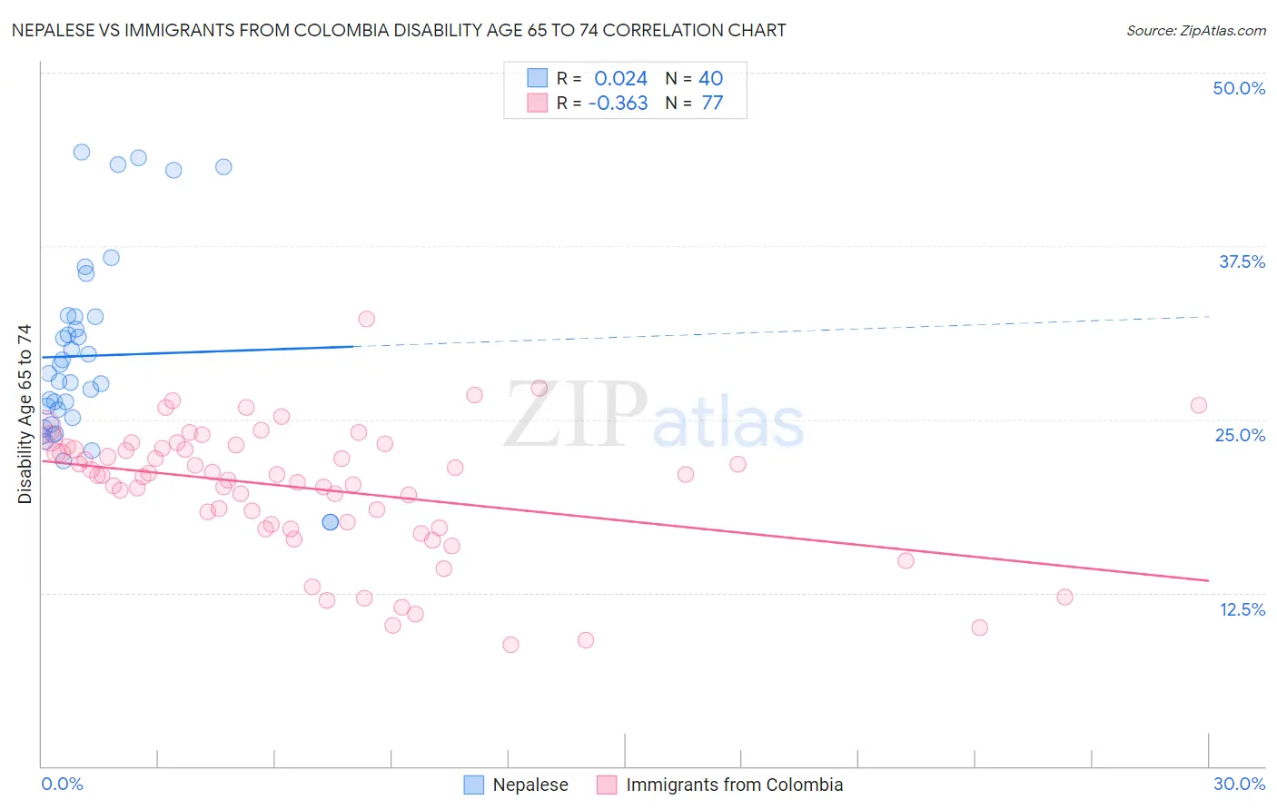 Nepalese vs Immigrants from Colombia Disability Age 65 to 74