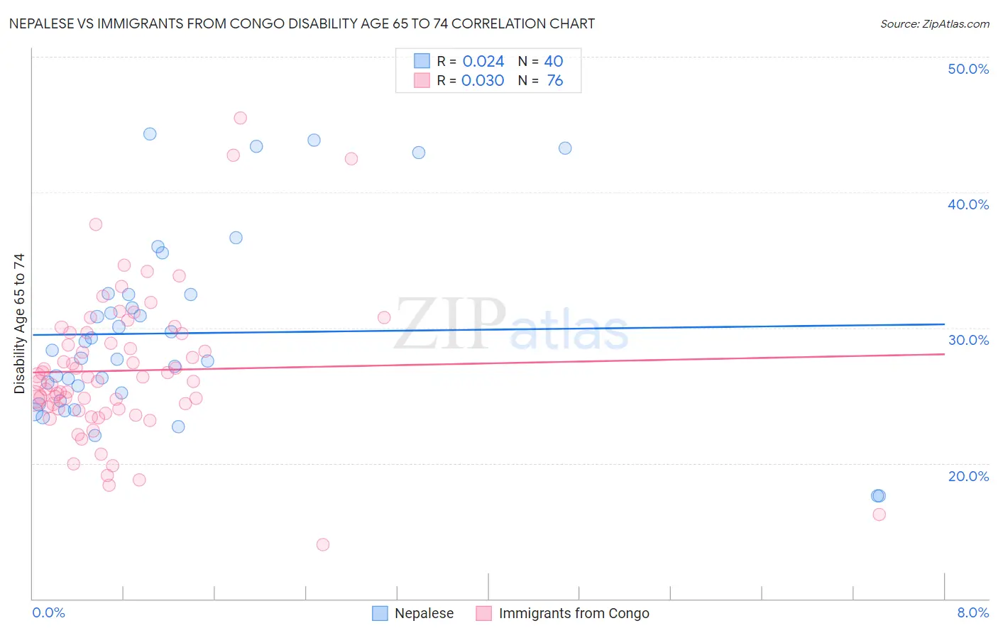 Nepalese vs Immigrants from Congo Disability Age 65 to 74