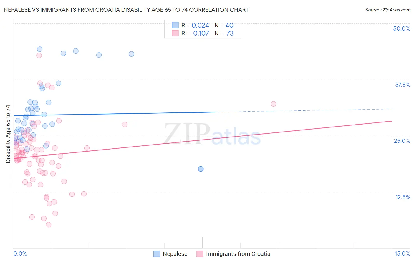 Nepalese vs Immigrants from Croatia Disability Age 65 to 74