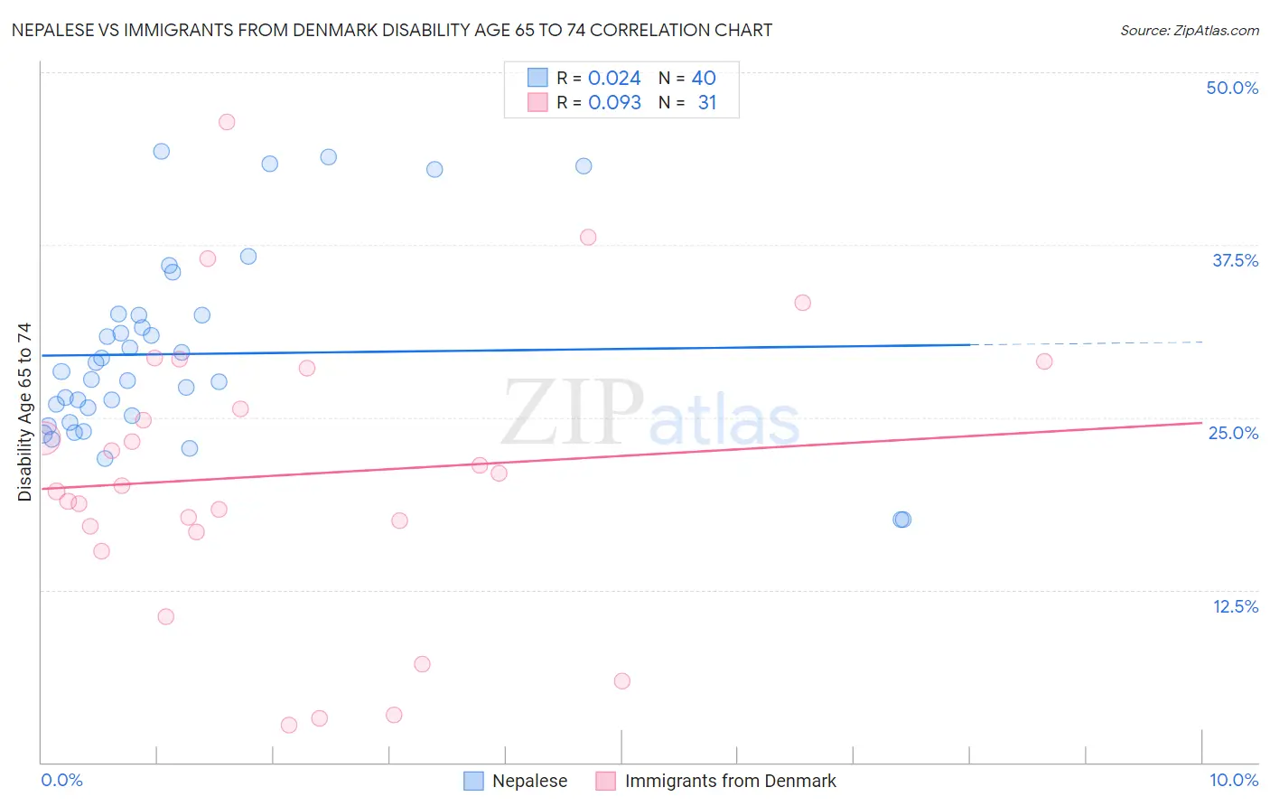 Nepalese vs Immigrants from Denmark Disability Age 65 to 74