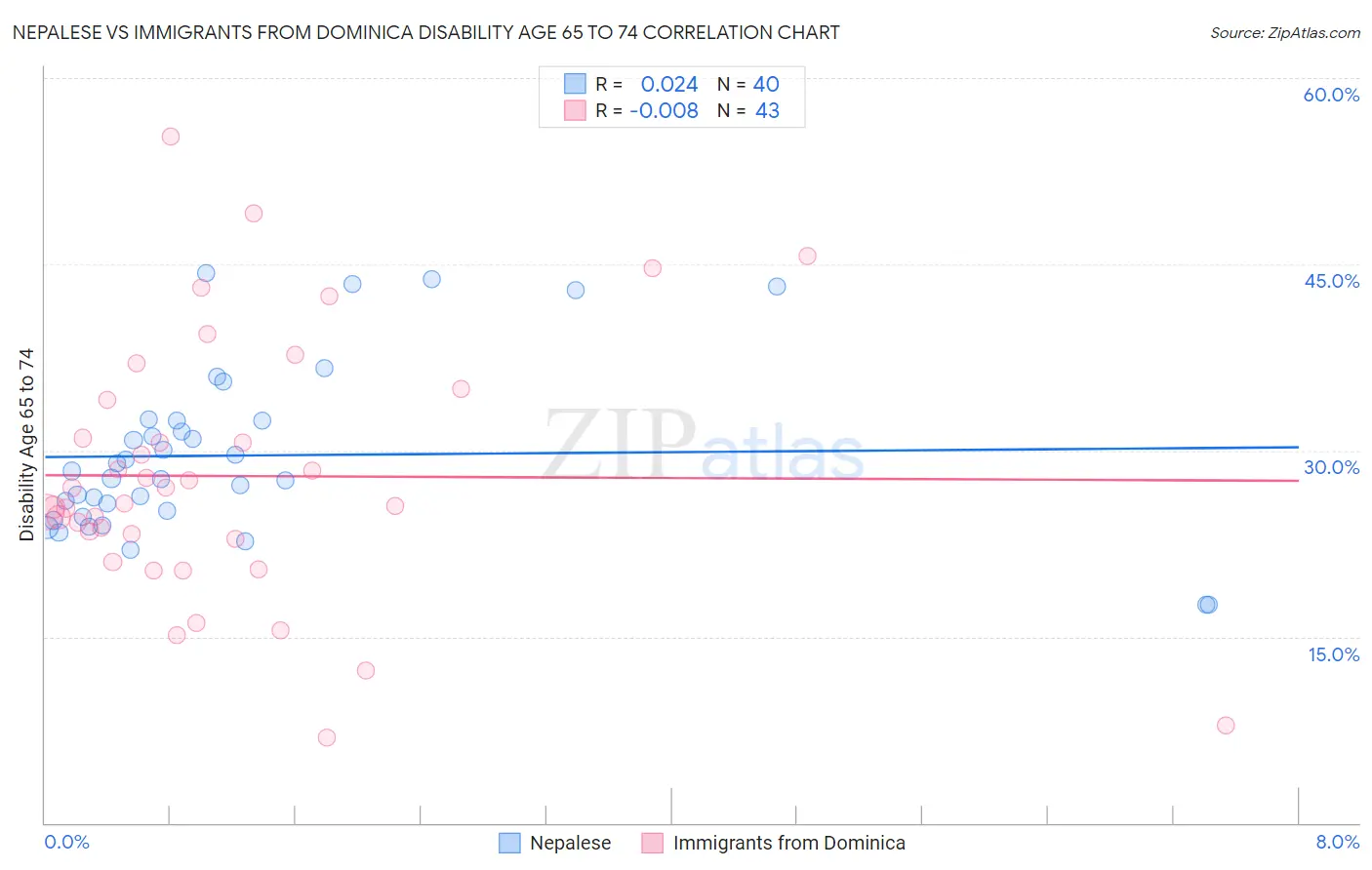 Nepalese vs Immigrants from Dominica Disability Age 65 to 74