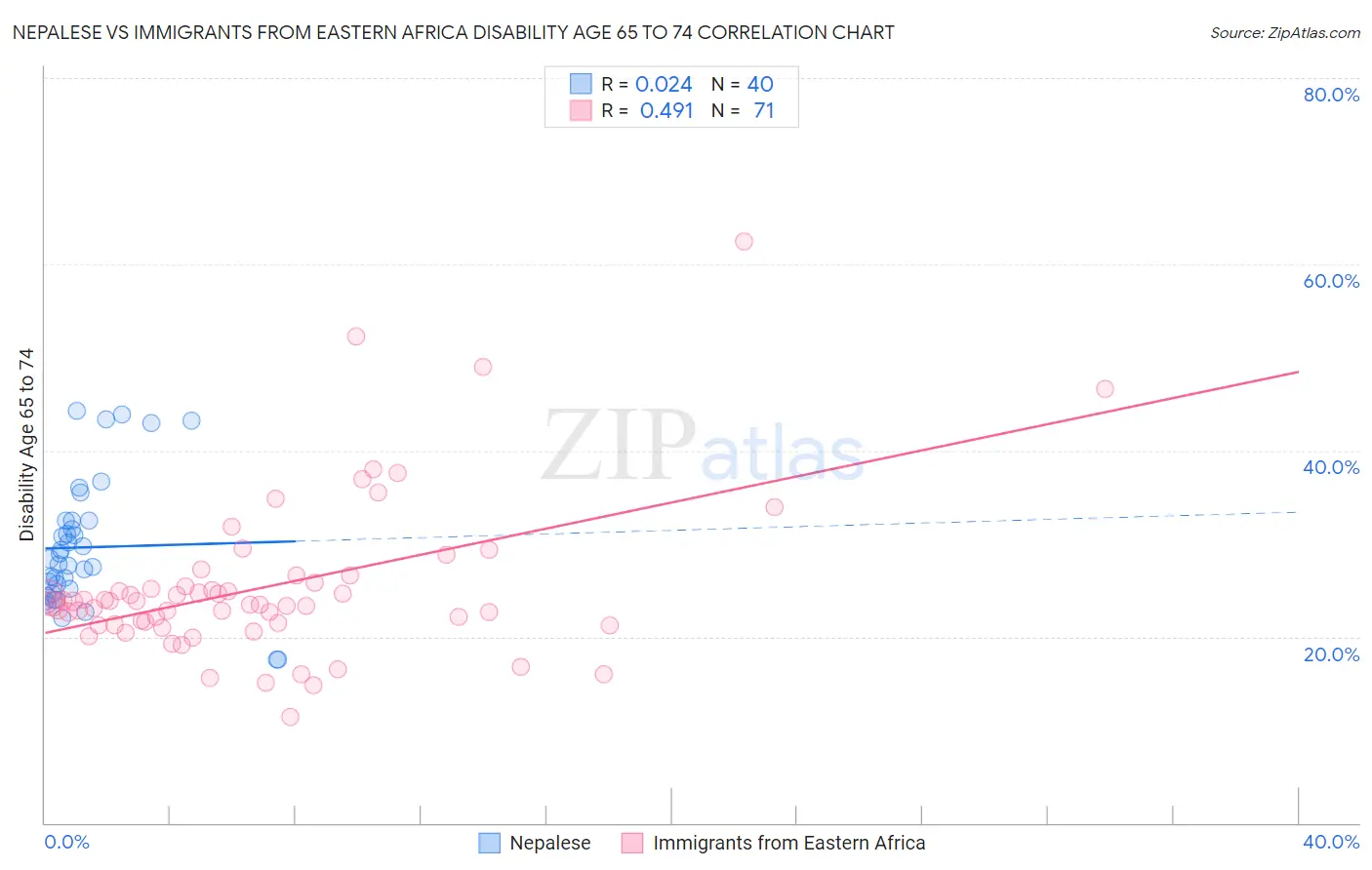 Nepalese vs Immigrants from Eastern Africa Disability Age 65 to 74