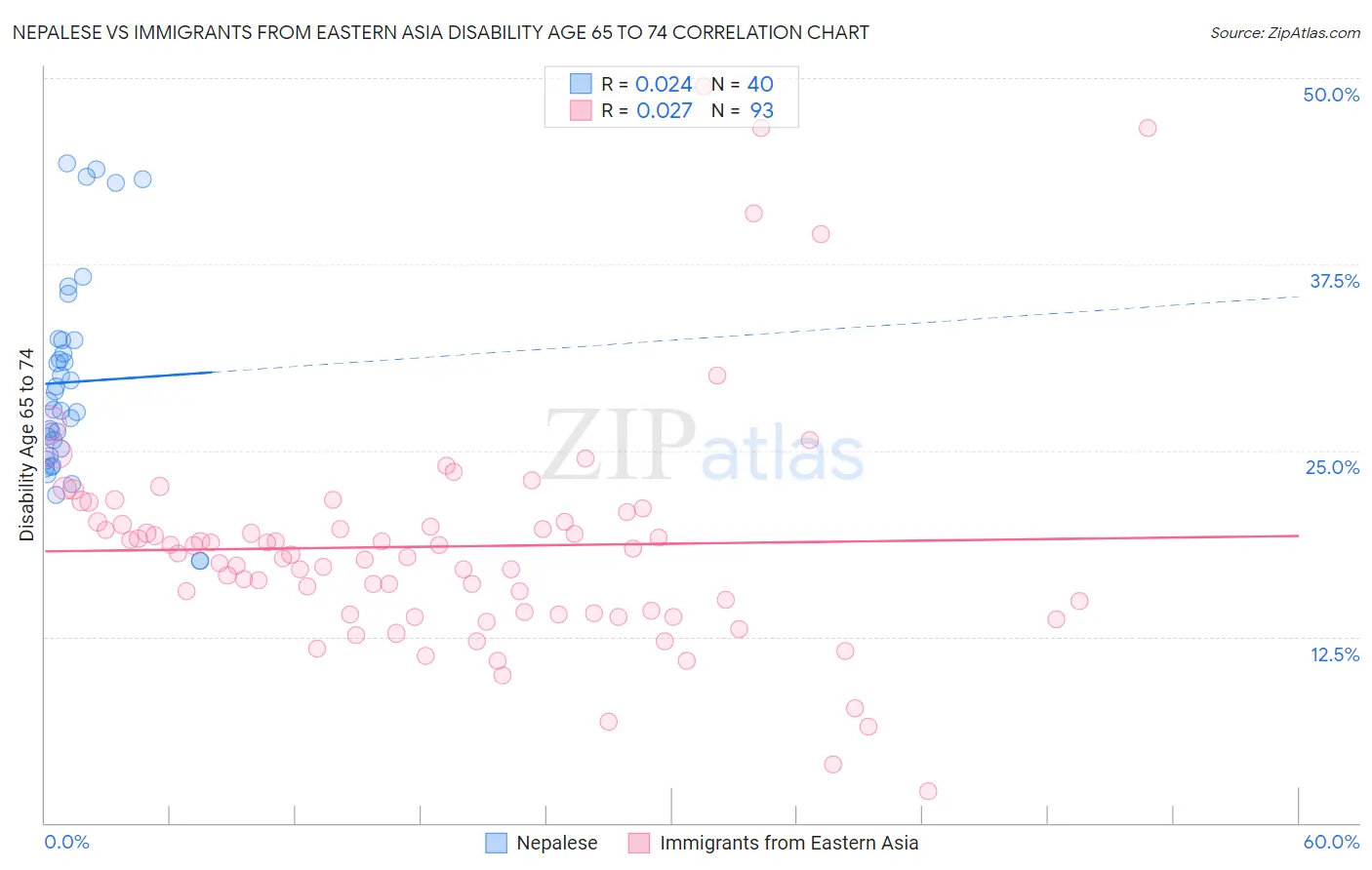 Nepalese vs Immigrants from Eastern Asia Disability Age 65 to 74