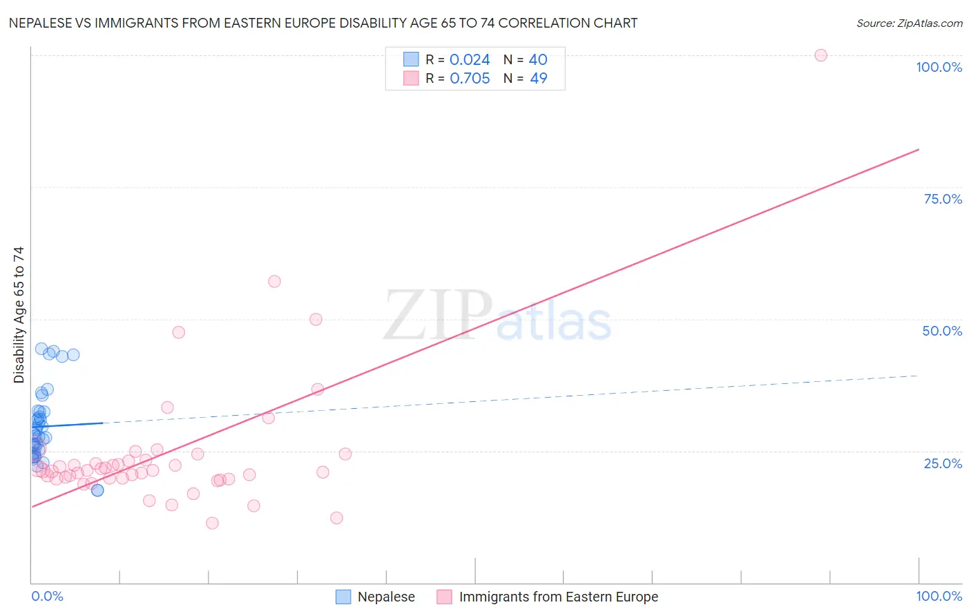 Nepalese vs Immigrants from Eastern Europe Disability Age 65 to 74