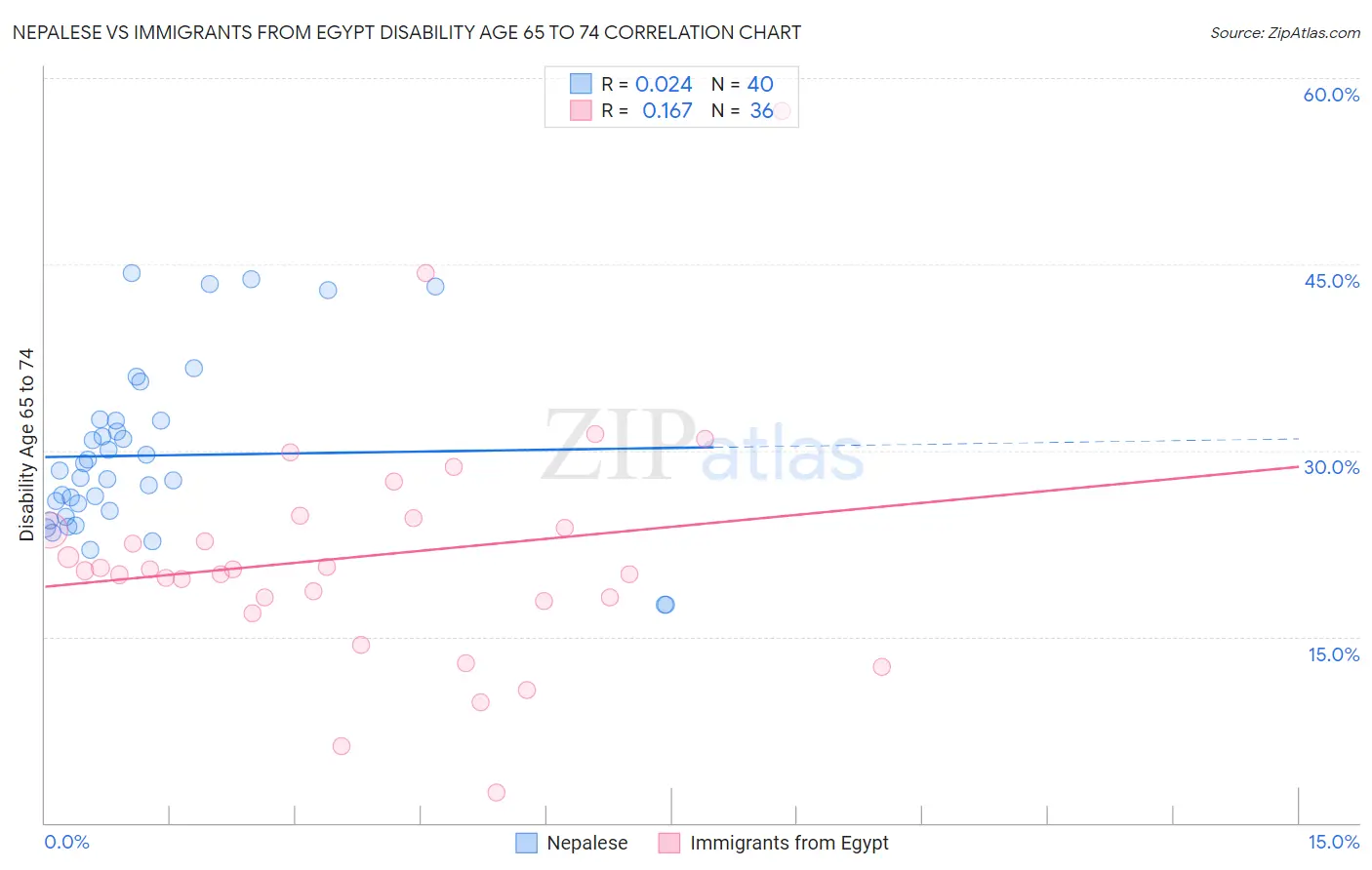 Nepalese vs Immigrants from Egypt Disability Age 65 to 74
