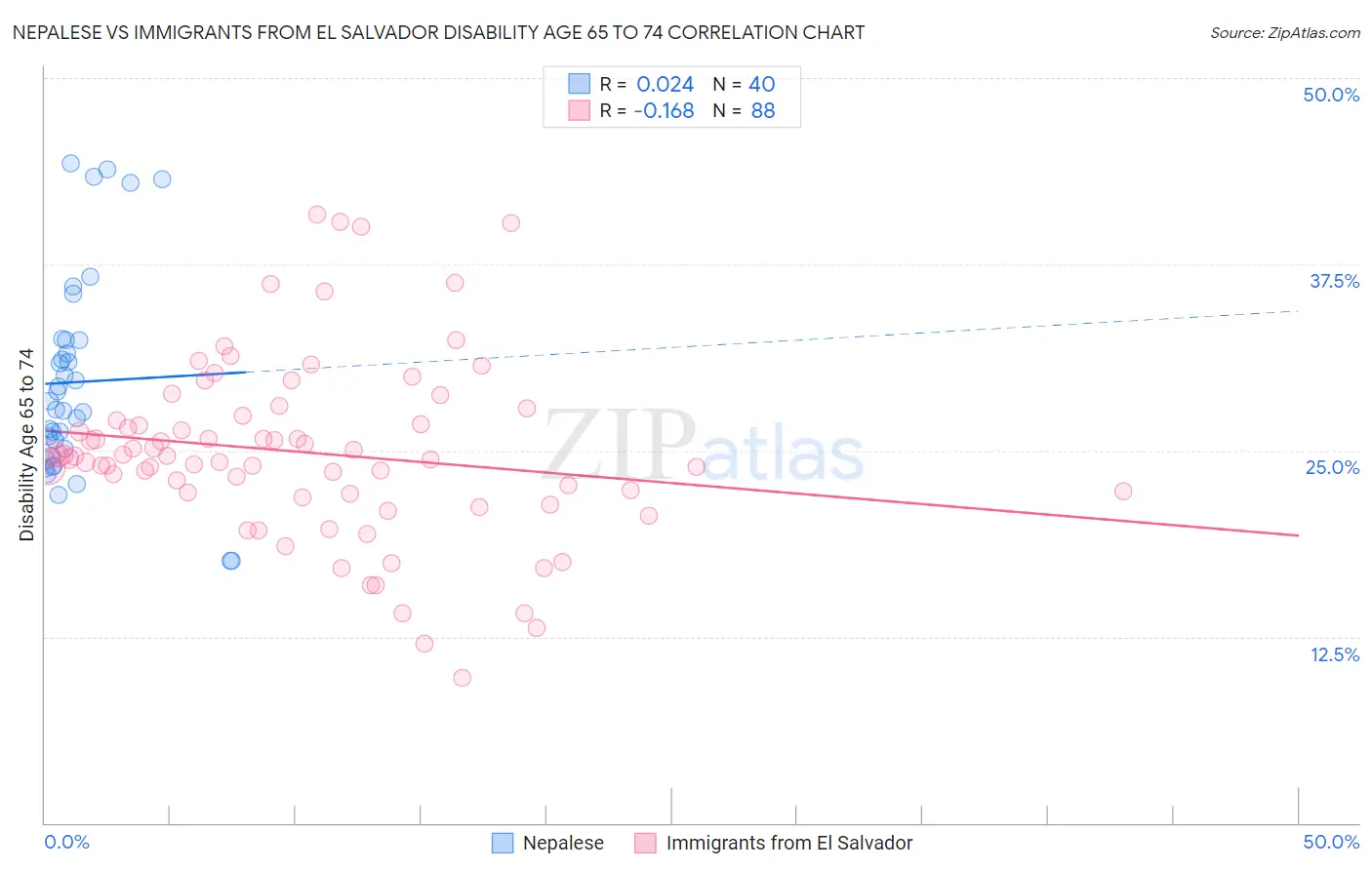 Nepalese vs Immigrants from El Salvador Disability Age 65 to 74