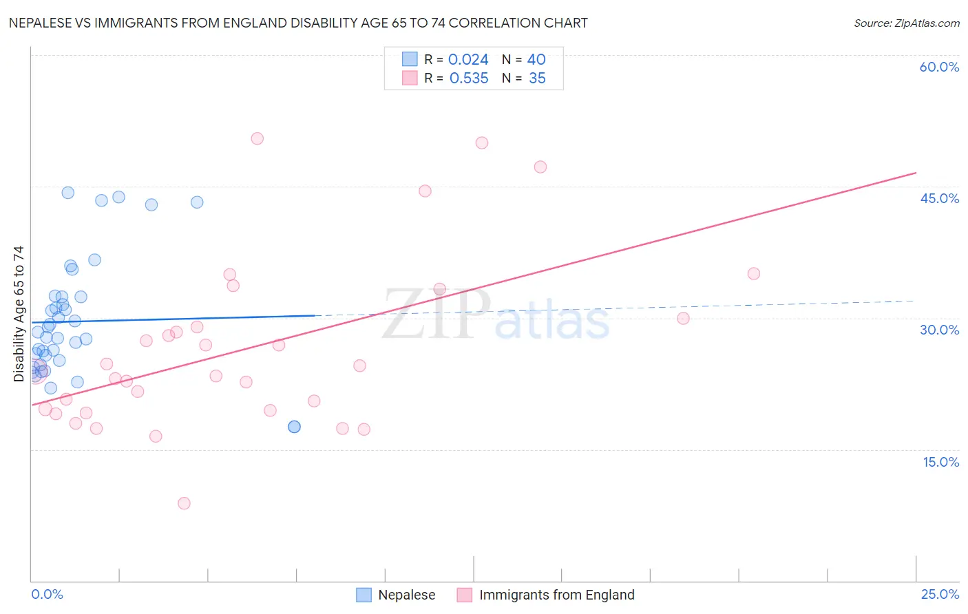 Nepalese vs Immigrants from England Disability Age 65 to 74