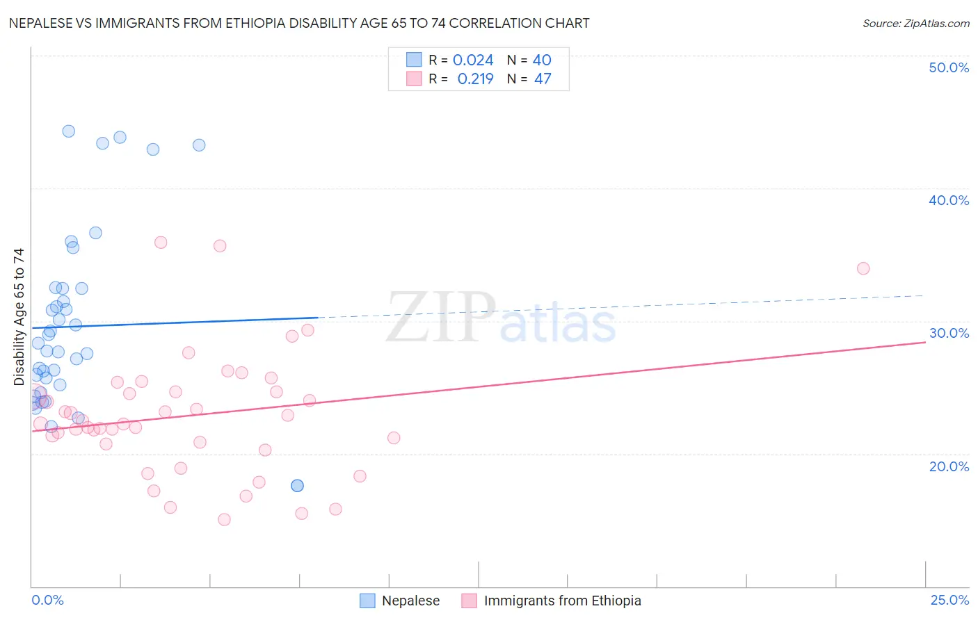 Nepalese vs Immigrants from Ethiopia Disability Age 65 to 74